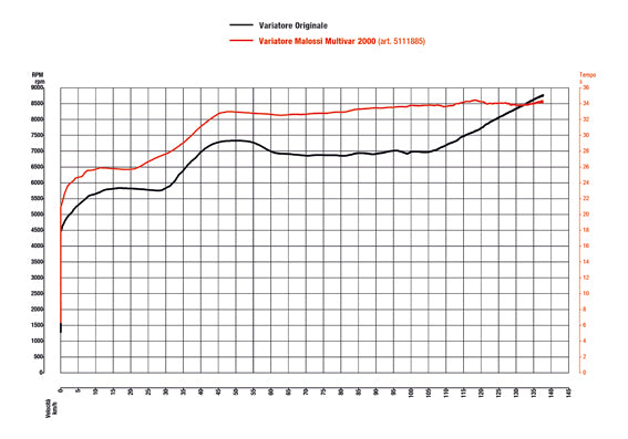 VARIATEUR MALOSSI MULTIVAR 2000 POUR ITALJET DRAGSTER 200/300