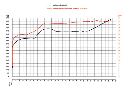 VARIATORE MALOSSI MULTIVAR 2000 PER ITALJET DRAGSTER 200/300